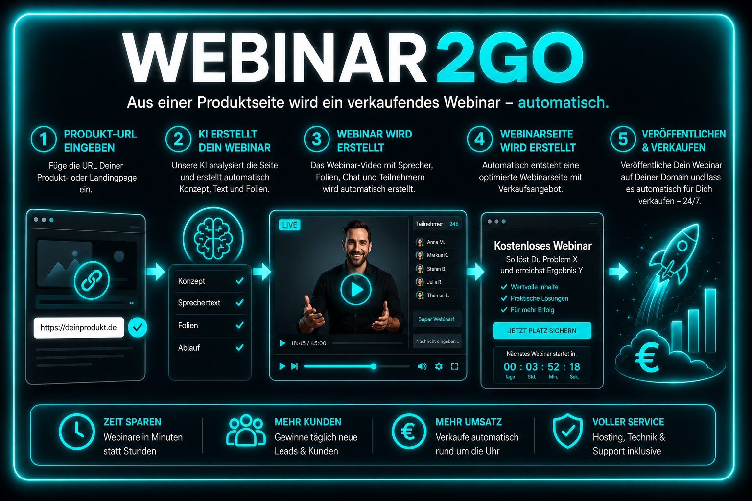 Erklärungsbild Webinar2Go